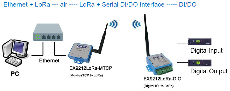 EX9212LoRa-MTCP